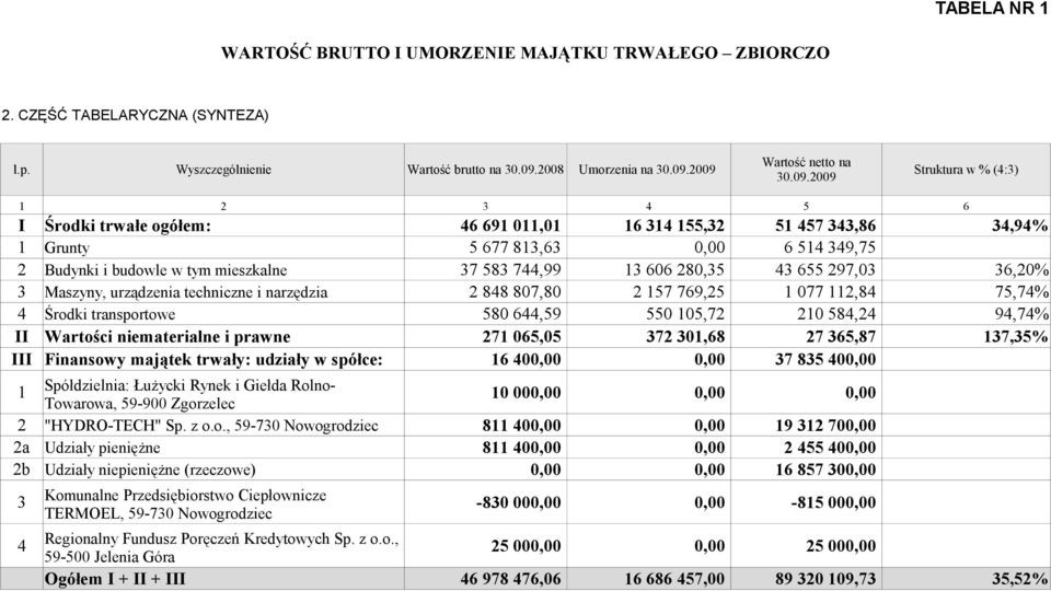 009 Struktura w % (:) 0.09.009 5 6 I Środki trwałe ogółem: 6 69 0,0 6 55, 5 57,86,9% Grunty 5 677 8,6 0,00 6 5 9,75 Budynki i budowle w tym mieszkalne 7 58 7,99 606 80,5 655 97,0 6,0% Maszyny,