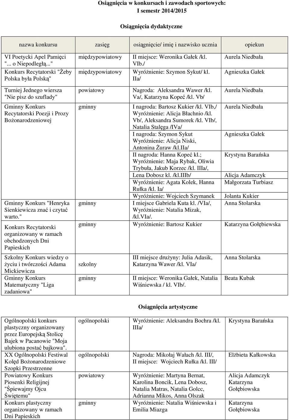 IIa/ Turniej Jednego wiersza "Nie pisz do szuflady" Recytatorski Poezji i Prozy Bożonarodzeniowej "Henryka Sienkiewicza znać i czytać warto.