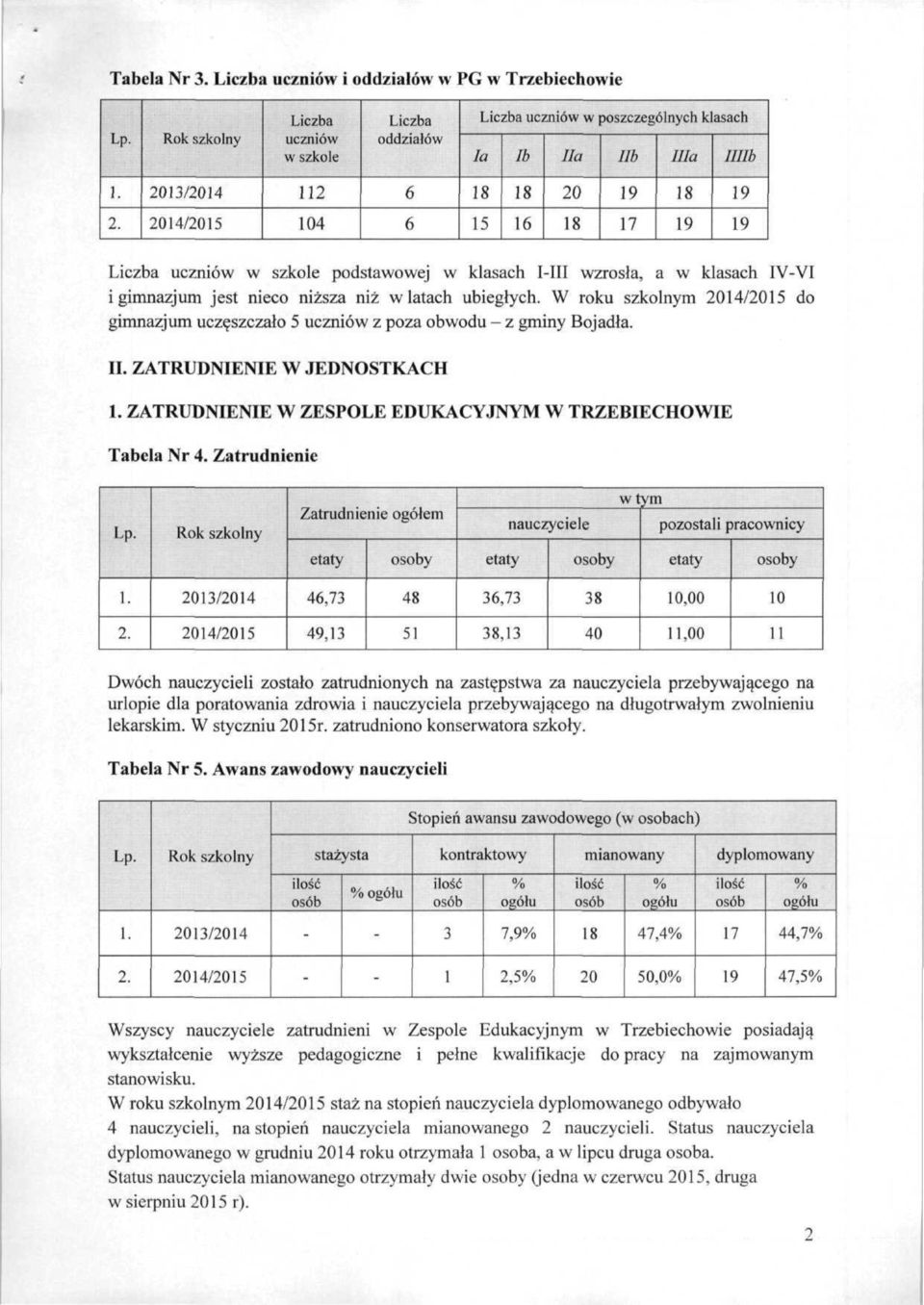 W roku szkolnym 04/05 do gimnazjum uczęszczało 5 uczniów z poza obwodu z gminy Bojadła. II. ZATRUDNIENIE W JEDNOSTKACH. ZATRUDNIENIE W ZESPOLE EDUKACYJNYM W TRZEBIECHOWIE Tabela Nr 4.