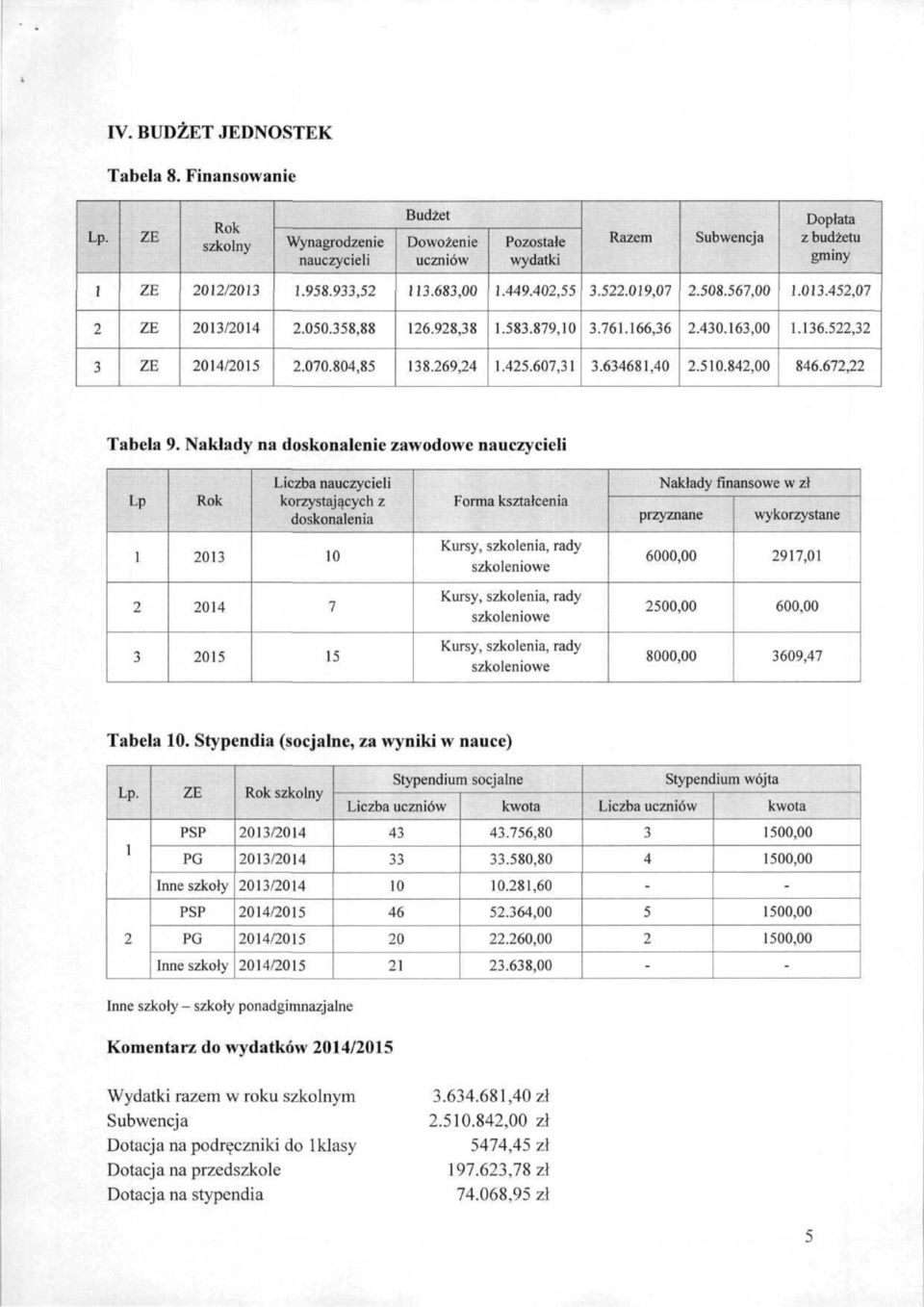 Nakłady na doskonalenie zawodowe nauczycieli Lp Rok Liczba nauczycieli korzystających z doskonalenia Forma kształcenia Nakłady finansowe w zł przyznane wykorzystane 03 0 Kursy, szkolenia, rady