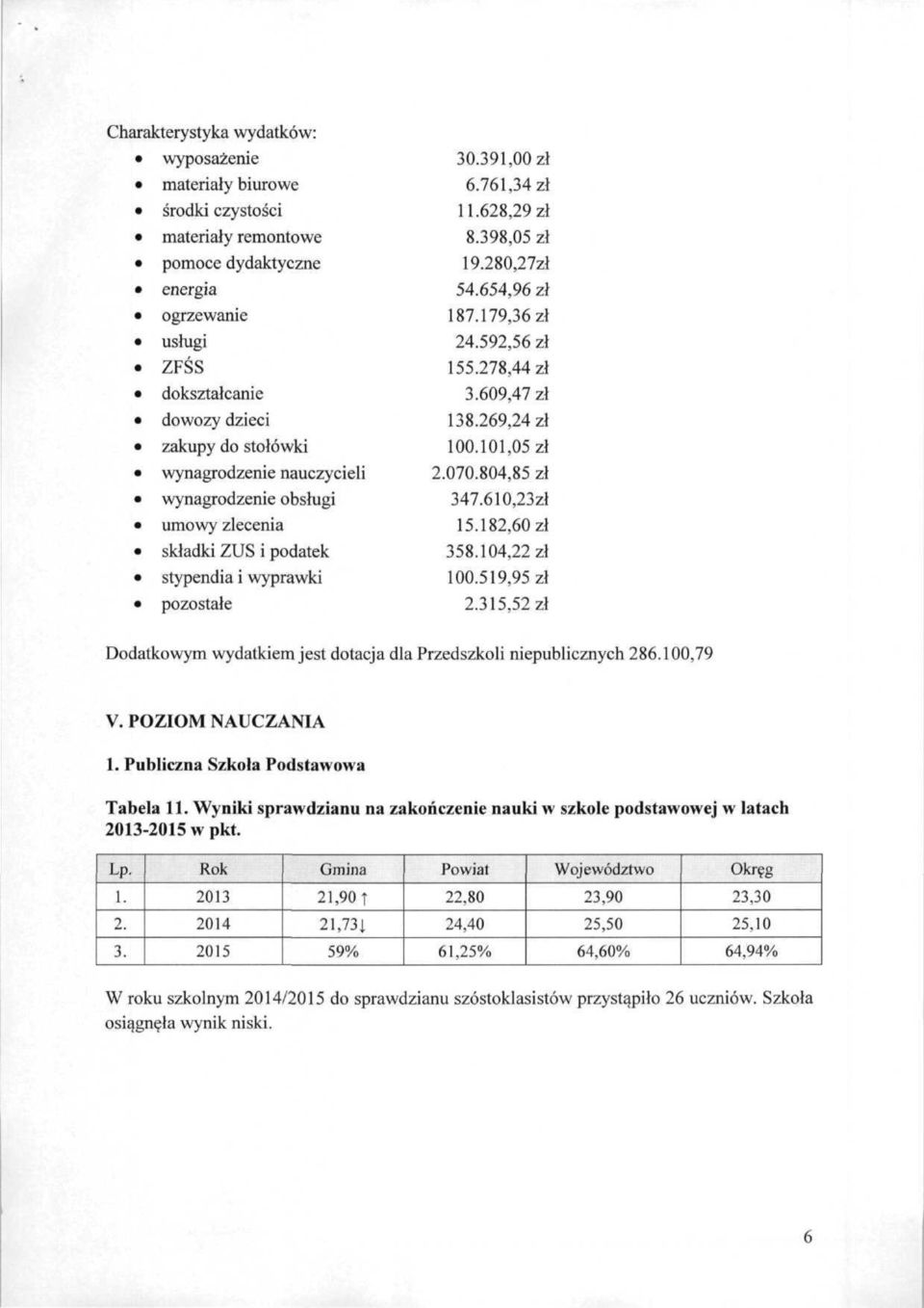 59,56 zł 55.78,44 zł 3.609,47 zł 38.69,4 zł 00.0,05 zł.070.804,85 zł 347.60,3zł 5.8,60 zł 358.04, zł 00.59,95 zł.35,5 zł Dodatkowym wydatkiem jest dotacja dla Przedszkoli niepublicznych 86.00,79 V.