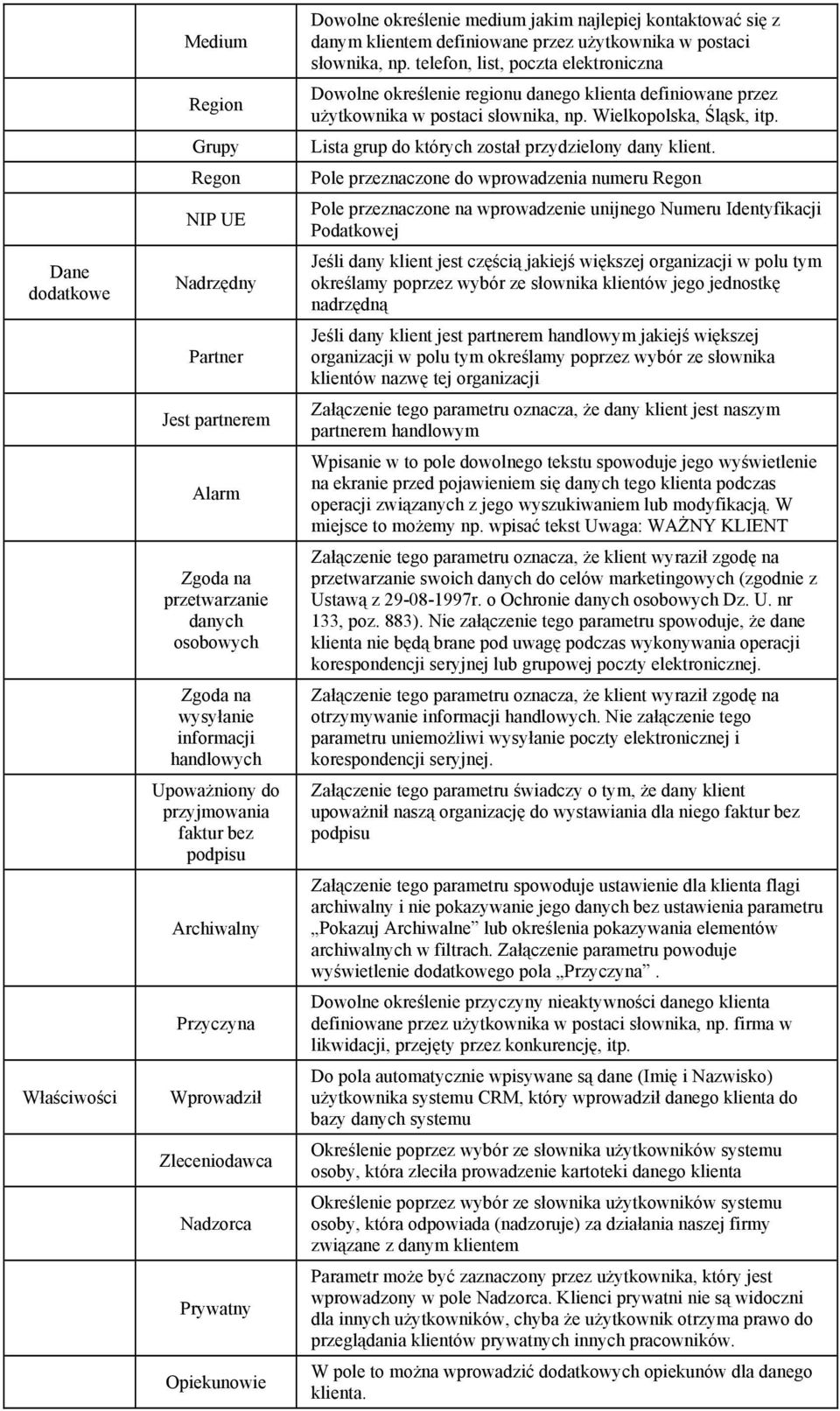 przez użytkownika w postaci słownika, np. telefon, list, poczta elektroniczna Dowolne określenie regionu danego klienta definiowane przez użytkownika w postaci słownika, np. Wielkopolska, Śląsk, itp.