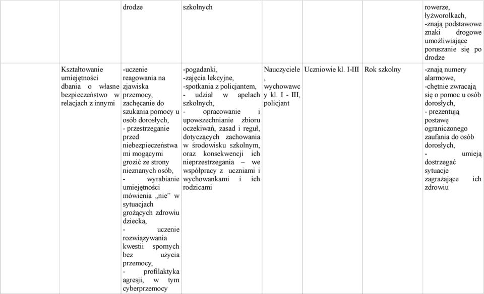 mówienia nie w sytuacjach grożących zdrowiu dziecka, - uczenie rozwiązywania kwestii spornych bez użycia przemocy, - profilaktyka agresji, w tym cyberprzemocy -pogadanki, -zajęcia lekcyjne,