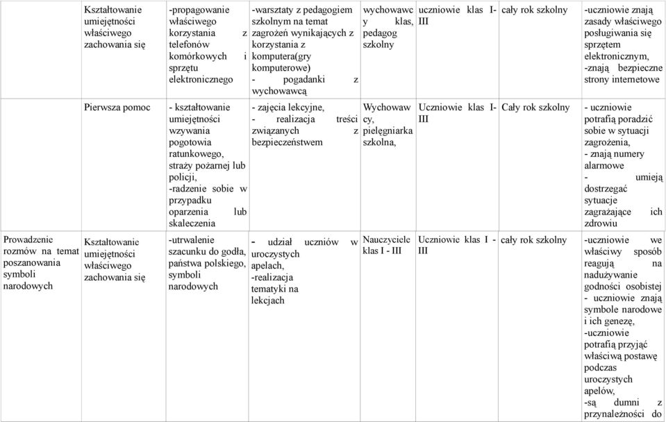 oparzenia lub skaleczenia -utrwalenie szacunku do godła, państwa polskiego, symboli narodowych -warsztaty z pedagogiem szkolnym na temat zagrożeń wynikających z korzystania z komputera(gry