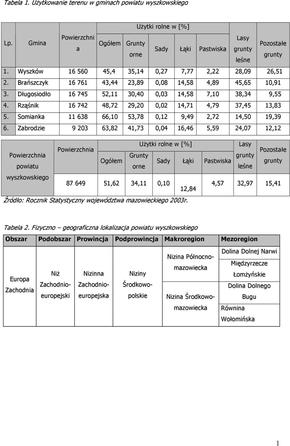Rząśnik 6 742 48,72 29,20 0,02 4,7 4,79 37,45 3,83 5. Somianka 638 66,0 53,78 0,2 9,49 2,72 4,50 9,39 6.
