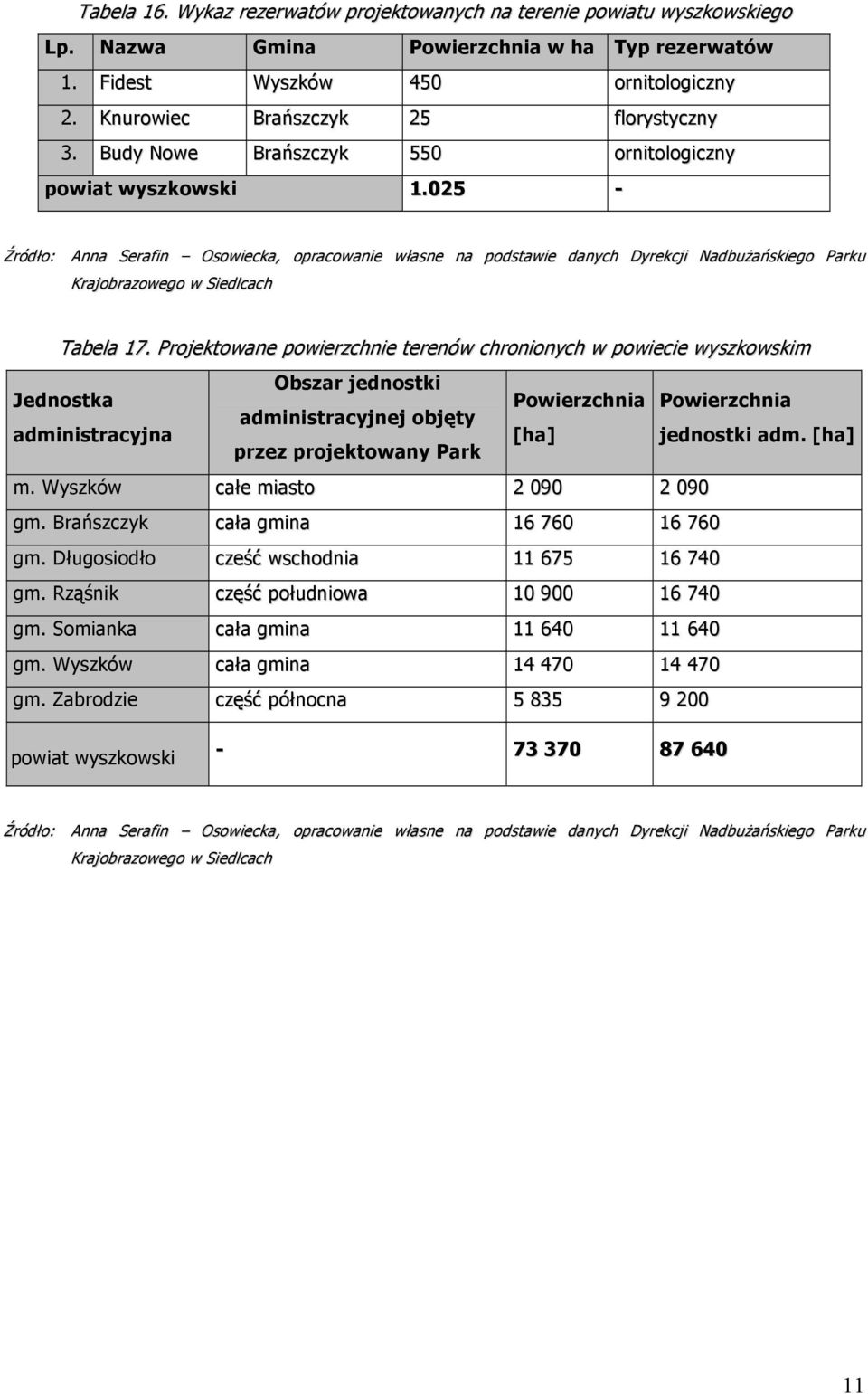 025 - Źródło: Anna Serafin Osowiecka, opracowanie własne na podstawie danych Dyrekcji Nadbużańskiego Parku Krajobrazowego w Siedlcach Tabela 7.