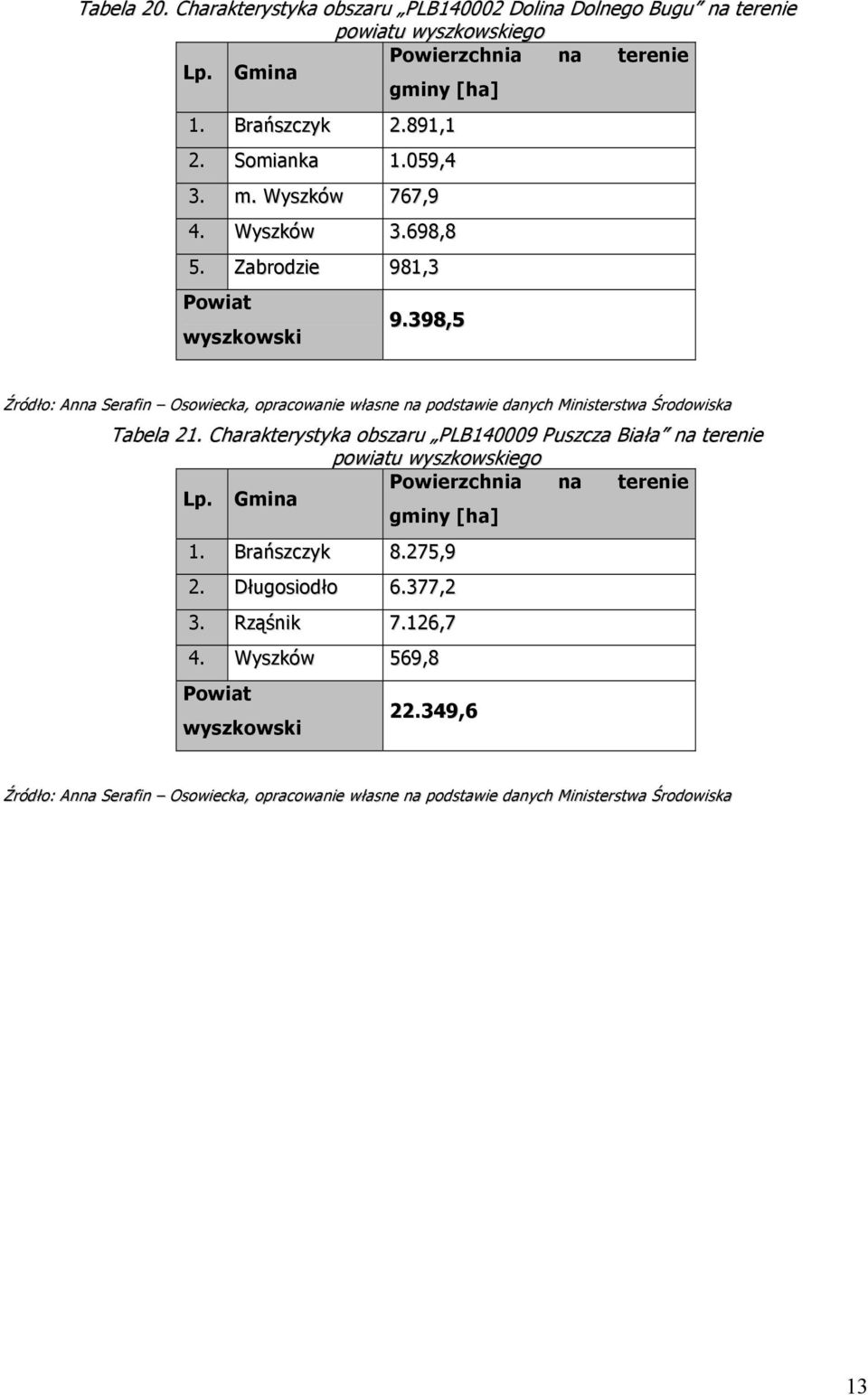 398,5 wyszkowski Źródło: Anna Serafin Osowiecka, opracowanie własne na podstawie danych Ministerstwa Środowiska Tabela 2.