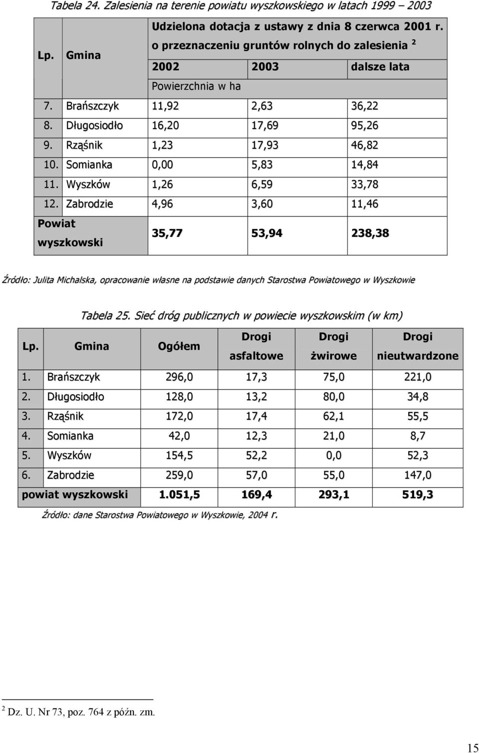 Zabrodzie 4,96 3,60,46 Powiat wyszkowski 35,77 53,94 238,38 Źródło: Julita Michalska, opracowanie własne na podstawie danych Starostwa Powiatowego w Wyszkowie Tabela 25.