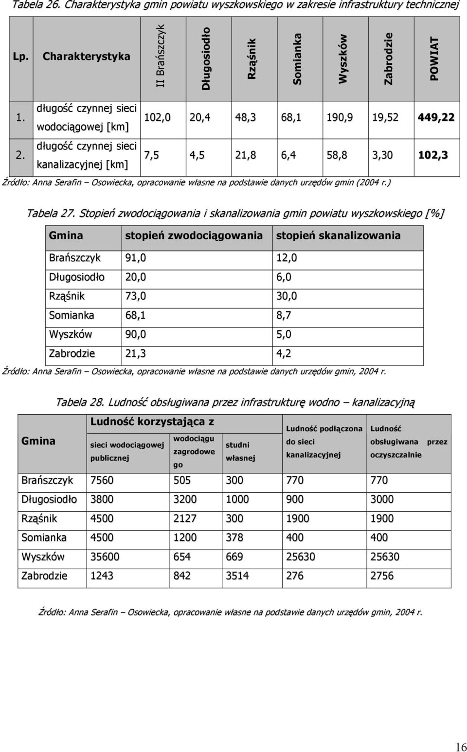 długość czynnej sieci wodociągowej [km] długość czynnej sieci kanalizacyjnej [km] 02,0 20,4 48,3 68, 90,9 9,52 449,22 7,5 4,5 2,8 6,4 58,8 3,30 02,3 Źródło: Anna Serafin Osowiecka, opracowanie własne