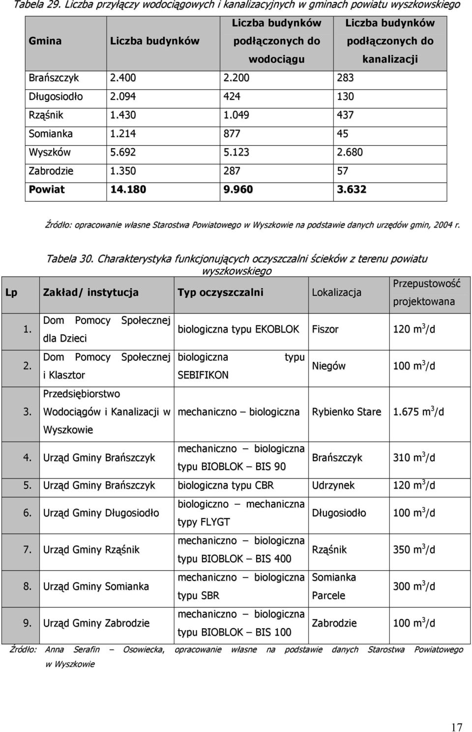 2.400 2.200 283 Długosiodło 2.094 424 30 Rząśnik.430.049 437 Somianka.24 877 45 Wyszków 5.692 5.23 2.680 Zabrodzie.350 287 57 Powiat 4.80 9.960 3.