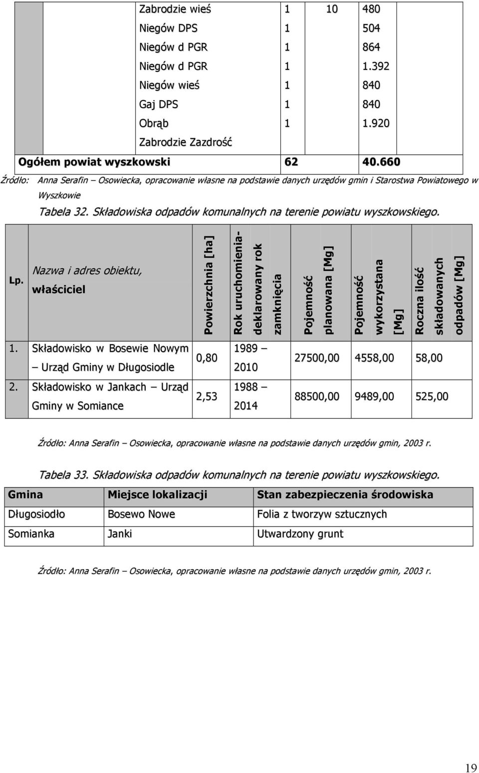 Lp. Nazwa i adres obiektu, właściciel Powierzchnia [ha] Rok uruchomienia- deklarowany rok zamknięcia Pojemność planowana [Mg] Pojemność wykorzystana [Mg] Roczna ilość składowanych odpadów [Mg].