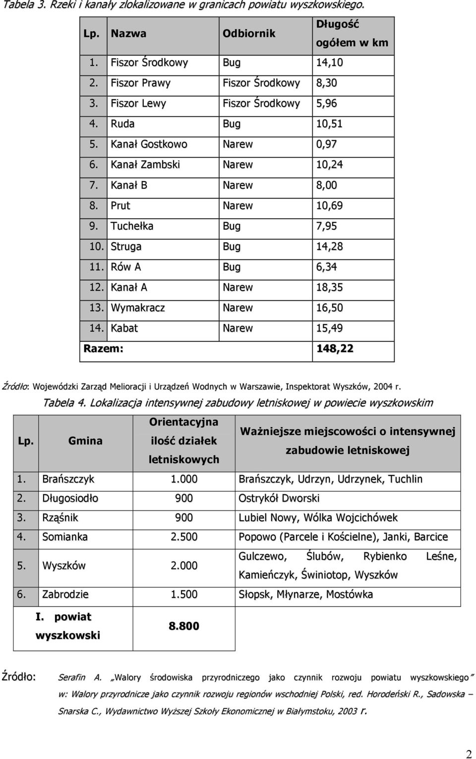 Rów A Bug 6,34 2. Kanał A Narew 8,35 3. Wymakracz Narew 6,50 4. Kabat Narew 5,49 Razem: 48,22 Źródło: Wojewódzki Zarząd Melioracji i Urządzeń Wodnych w Warszawie, Inspektorat Wyszków, 2004 r.