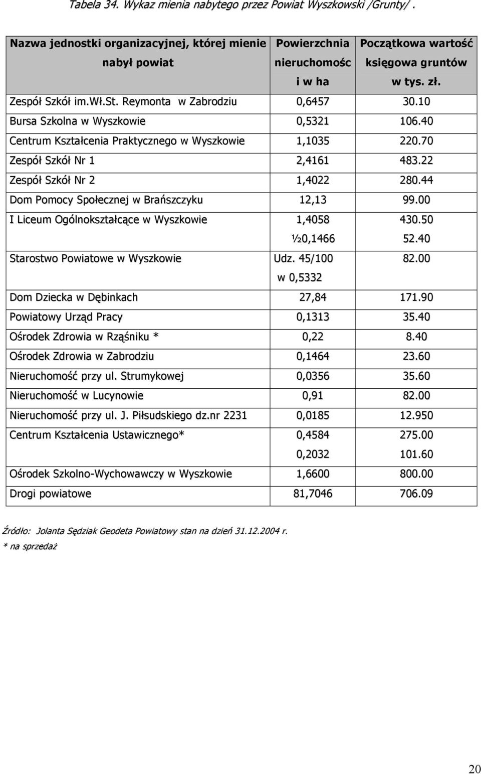 0 Bursa Szkolna w Wyszkowie 0,532 06.40 Centrum Kształcenia Praktycznego w Wyszkowie,035 220.70 Zespół Szkół Nr 2,46 483.22 Zespół Szkół Nr 2,4022 280.44 Dom Pomocy Społecznej w Brańszczyku 2,3 99.