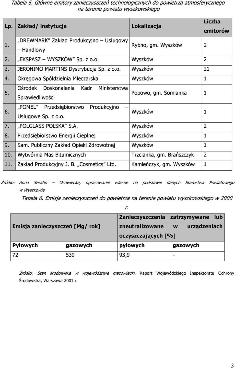 Okręgowa Spółdzielnia Mleczarska Wyszków 5. 6. Ośrodek Doskonalenia Kadr Ministerstwa Sprawiedliwości POMEL Przedsiębiorstwo Produkcyjno Usługowe Sp. z o.o. Popowo, gm. Somianka Wyszków 7.