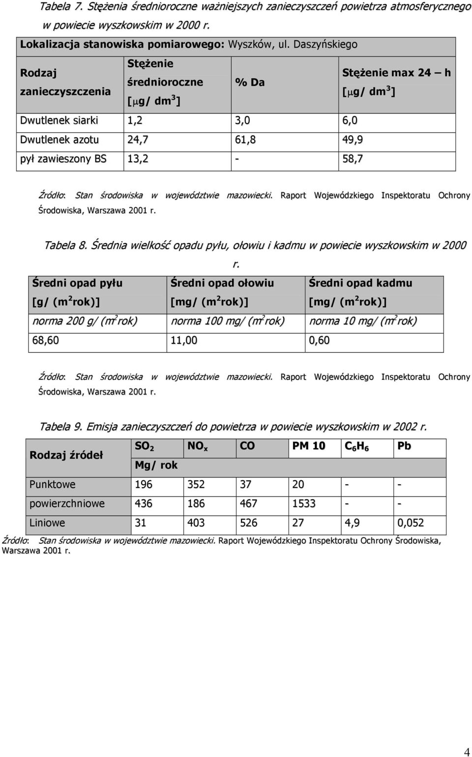 Stan środowiska w województwie mazowiecki. Raport Wojewódzkiego Inspektoratu Ochrony Środowiska, Warszawa 200 r. Tabela 8. Średnia wielkość opadu pyłu, ołowiu i kadmu w powiecie wyszkowskim w 2000 r.