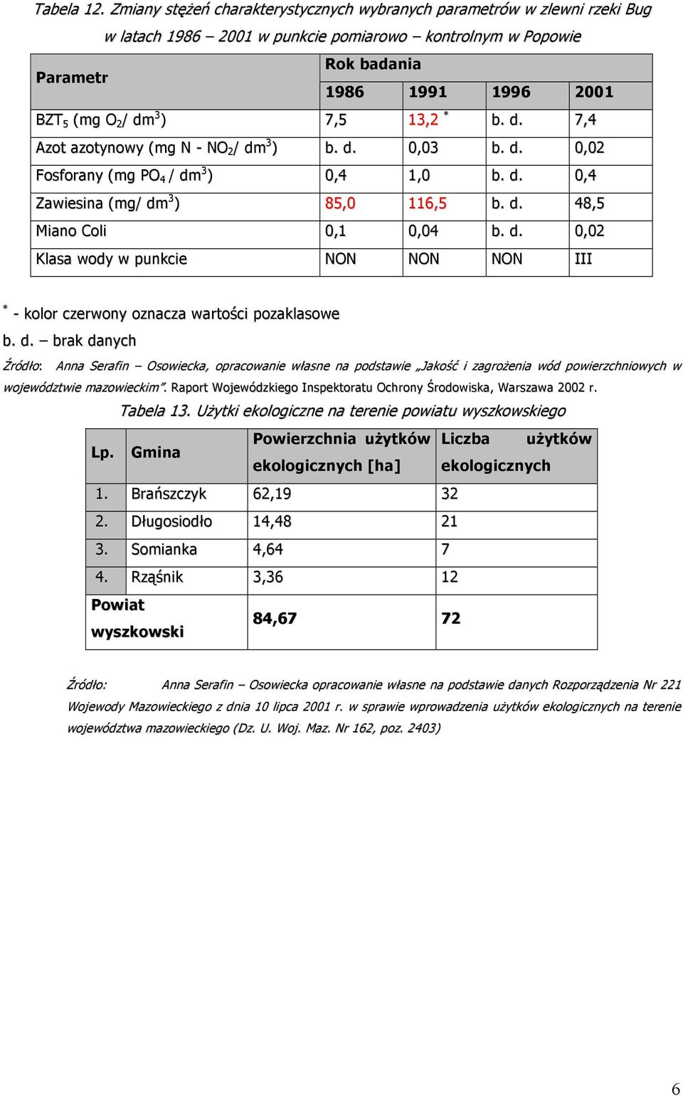 * b. d. 7,4 Azot azotynowy (mg N - NO 2 / dm 3 ) b. d. 0,03 b. d. 0,02 Fosforany (mg PO 4 / dm 3 ) 0,4,0 b. d. 0,4 Zawiesina (mg/ dm 3 ) 85,0 6,5 b. d. 48,5 Miano Coli 0, 0,04 b. d. 0,02 Klasa wody w punkcie NON NON NON III * - kolor czerwony oznacza wartości pozaklasowe b.