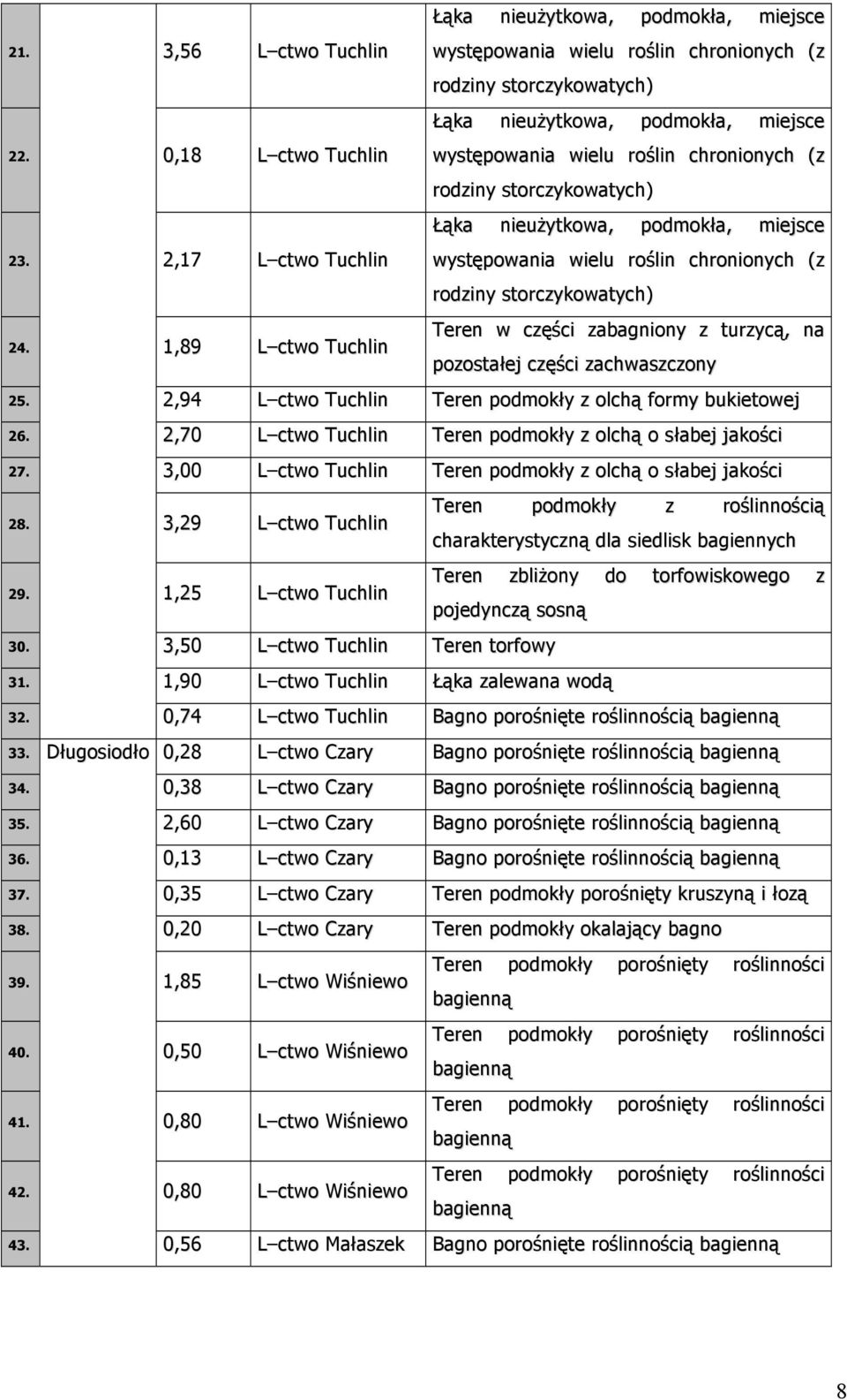 2,7 L ctwo Tuchlin występowania wielu roślin chronionych (z rodziny storczykowatych) 24.,89 L ctwo Tuchlin Teren w części zabagniony z turzycą, na pozostałej części zachwaszczony 25.