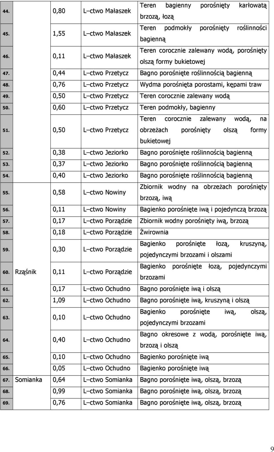 0,76 L ctwo Przetycz Wydma porośnięta porostami, kępami traw 49. 0,50 L ctwo Przetycz Teren corocznie zalewany wodą 50.