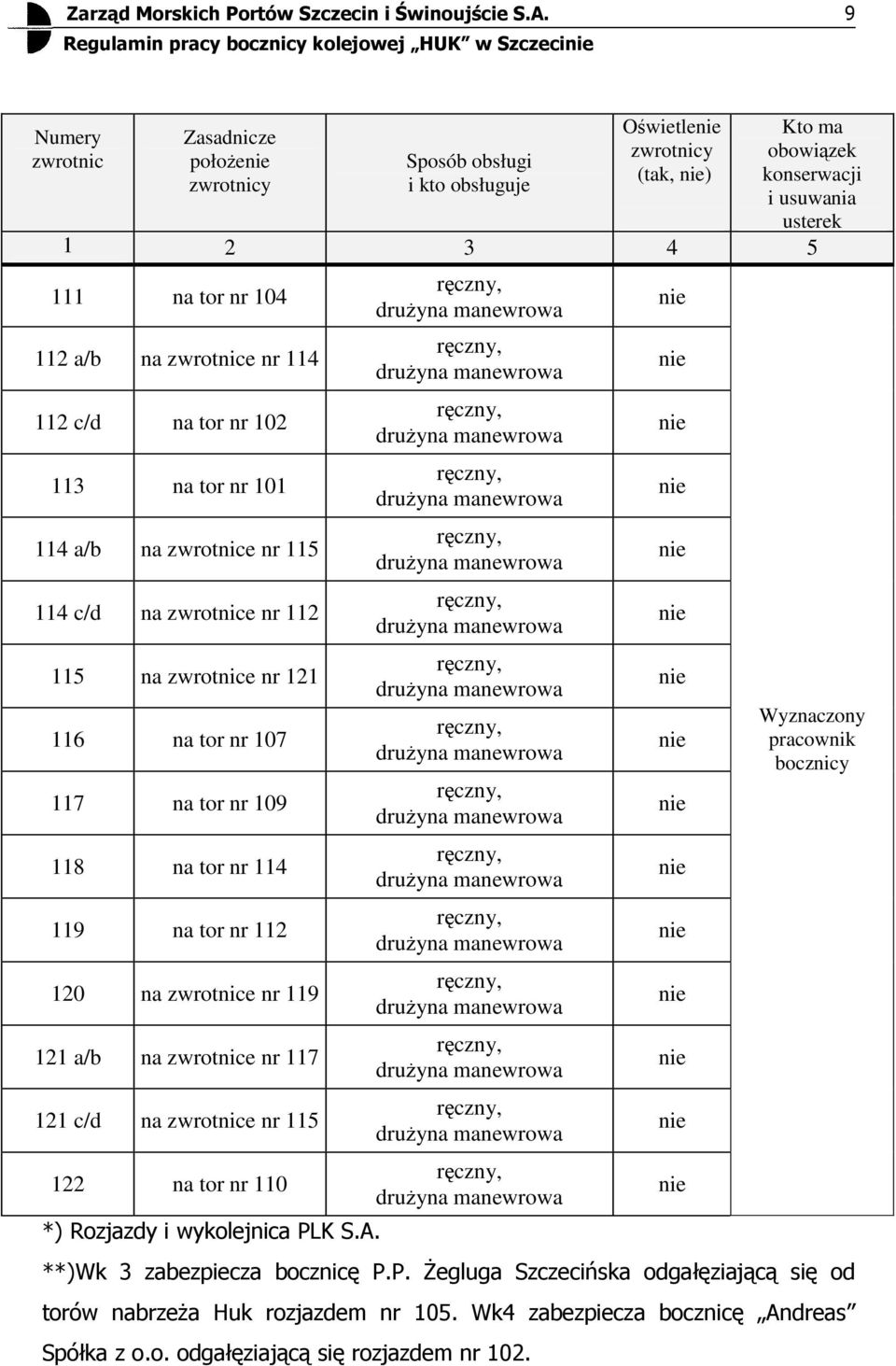114 119 na tor nr 112 120 na zwrotnice nr 119 121 a/b na zwrotnice nr 117 121 c/d na zwrotnice nr 115 122 na tor nr 110 *) Rozjazdy i wykolejnica PLK S.A.