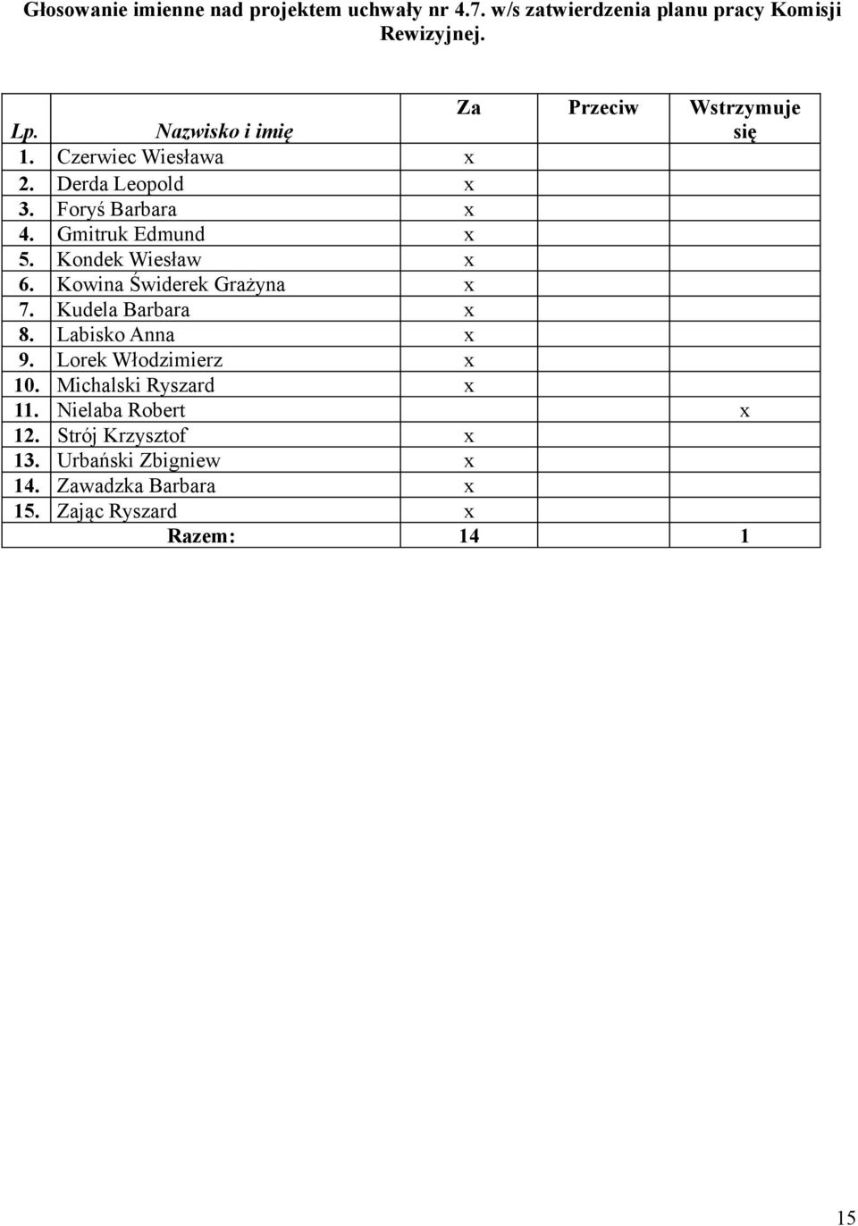 Gmitruk Edmund x 5. Kondek Wiesław x 6. Kowina Świderek Grażyna x 7. Kudela Barbara x 8. Labisko Anna x 9.