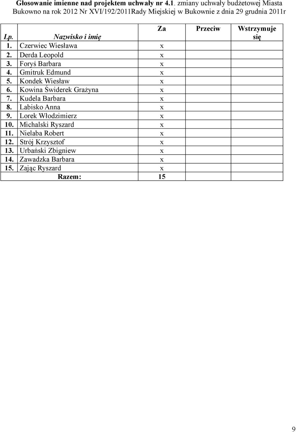 Wstrzymuje Lp. Nazwisko i imię się 1. Czerwiec Wiesława x 2. Derda Leopold x 3. Foryś Barbara x 4. Gmitruk Edmund x 5. Kondek Wiesław x 6.