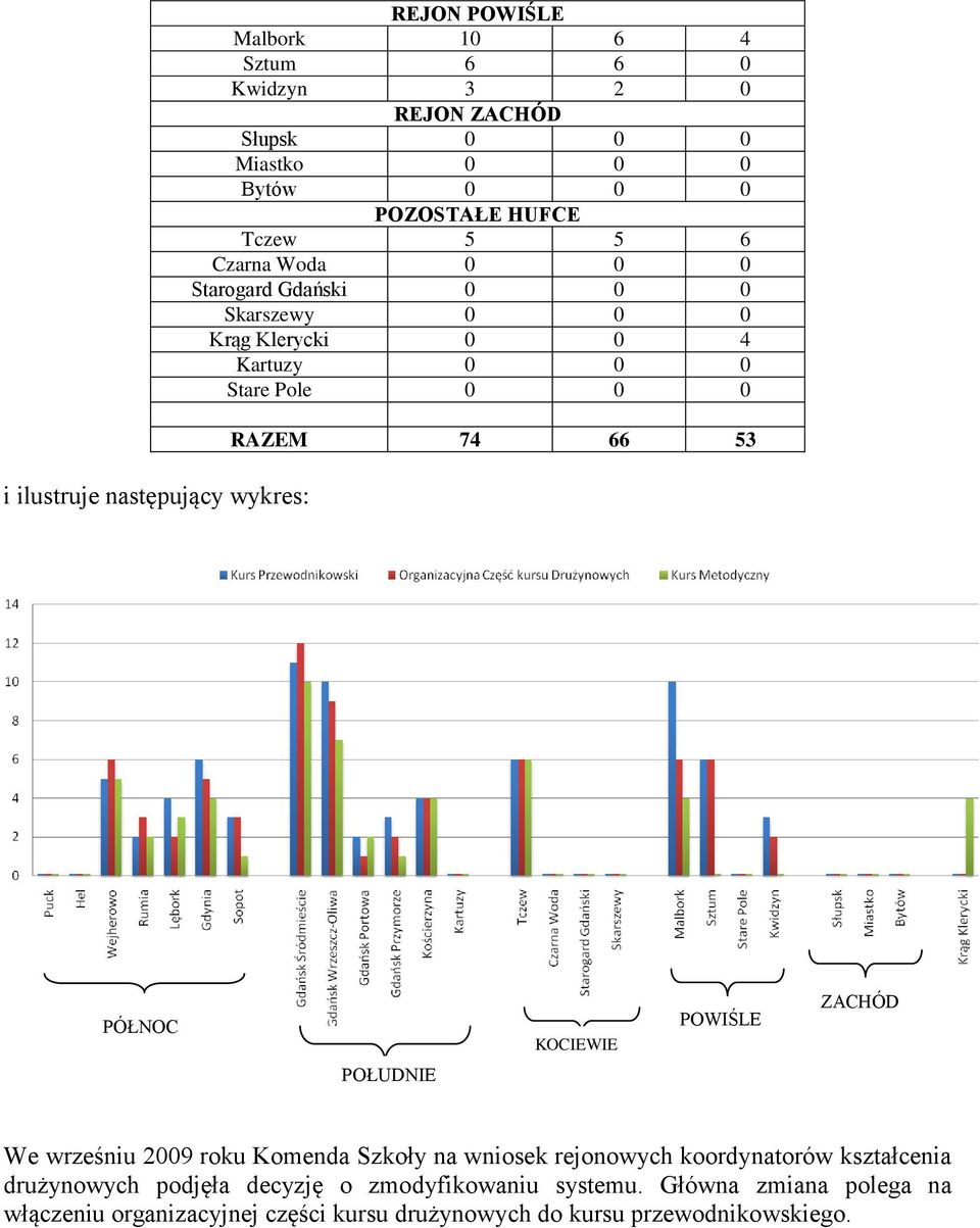 74 66 53 PÓŁNOC KOCIEWIE POWIŚLE ZACHÓD POŁUDNIE We wrześniu 2009 roku Komenda Szkoły na wniosek rejonowych koordynatorów kształcenia