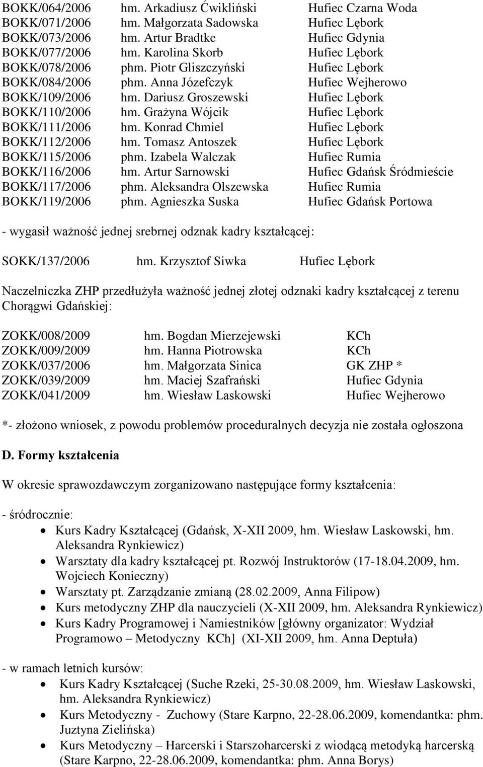 Grażyna Wójcik Hufiec Lębork BOKK/111/2006 hm. Konrad Chmiel Hufiec Lębork BOKK/112/2006 hm. Tomasz Antoszek Hufiec Lębork BOKK/115/2006 phm. Izabela Walczak Hufiec Rumia BOKK/116/2006 hm.