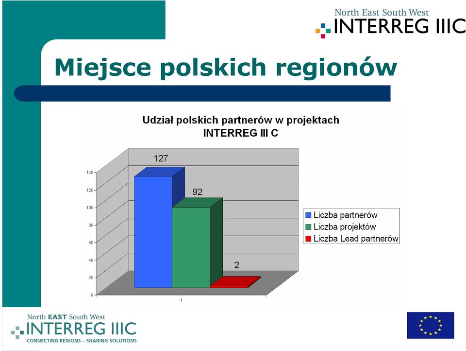 regionów