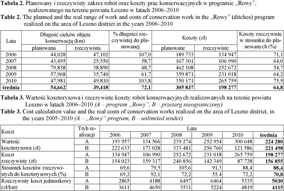 rzeczywistej do pla- Koszty rzeczywiste Lata konserwacją (km) Koszty (zł) w stosunku do planowanych planowana rzeczywista nowanej planowane rzeczywiste (%) 2006 44,028 47,102 107,0 189 733 134 947