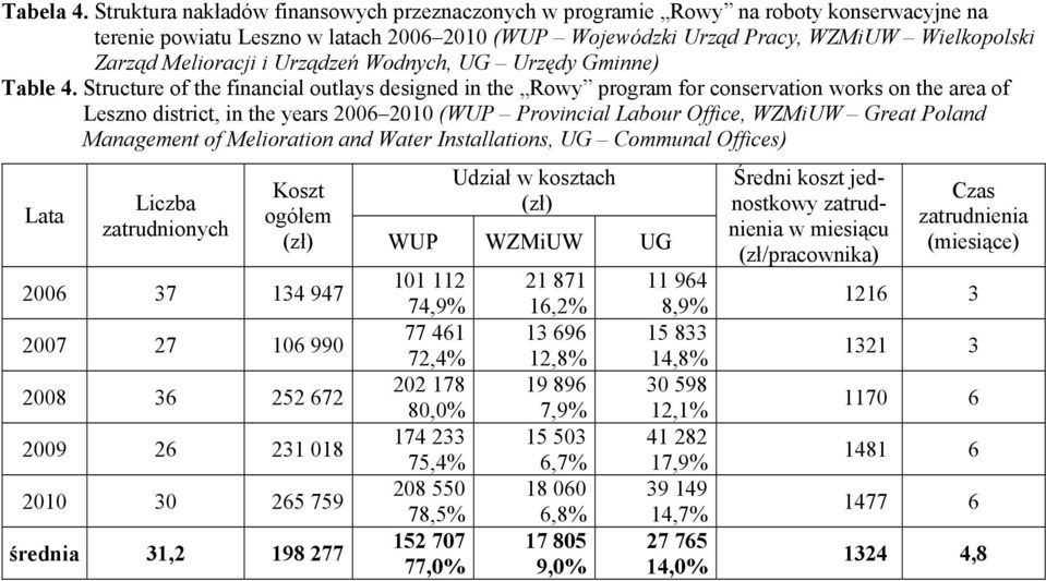 i Urządzeń Wodnych, UG Urzędy Gminne) Table 4.