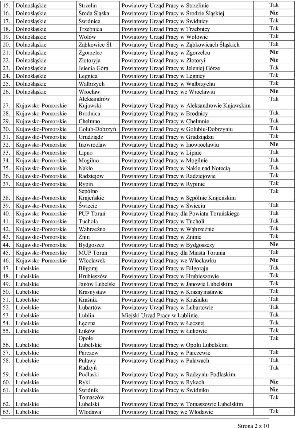 Dolnośląskie Zgorzelec Powiatowy Urząd Pracy w Zgorzelcu 22. Dolnośląskie Złotoryja Powiatowy Urząd Pracy w Złotoryi 23. Dolnośląskie Jelenia Góra Powiatowy Urząd Pracy w Jeleniej Górze 24.