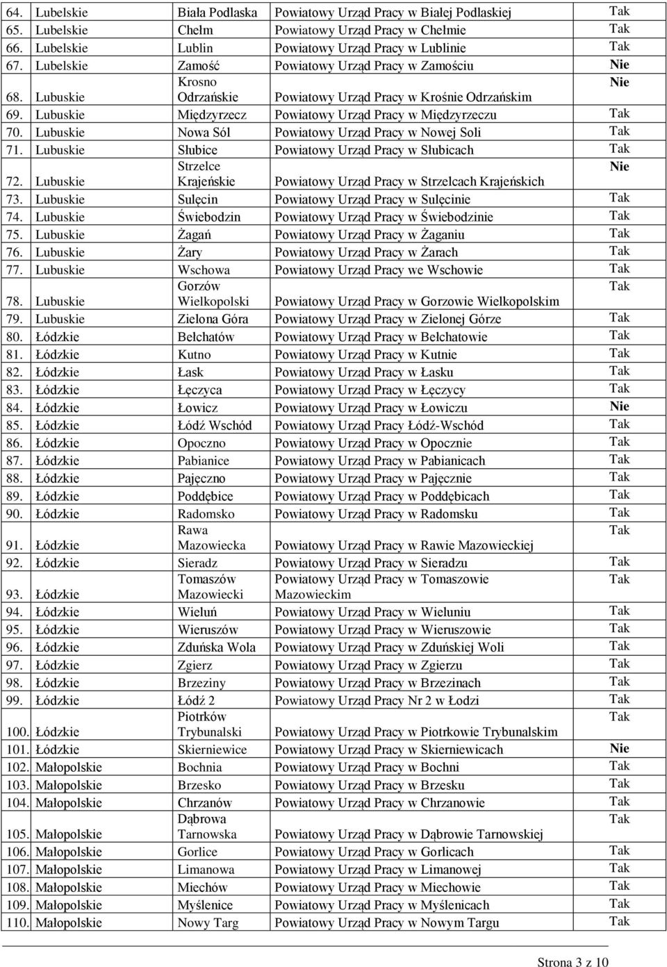 Lubuskie Nowa Sól Powiatowy Urząd Pracy w Nowej Soli 71. Lubuskie Słubice Powiatowy Urząd Pracy w Słubicach Strzelce 72. Lubuskie Krajeńskie Powiatowy Urząd Pracy w Strzelcach Krajeńskich 73.
