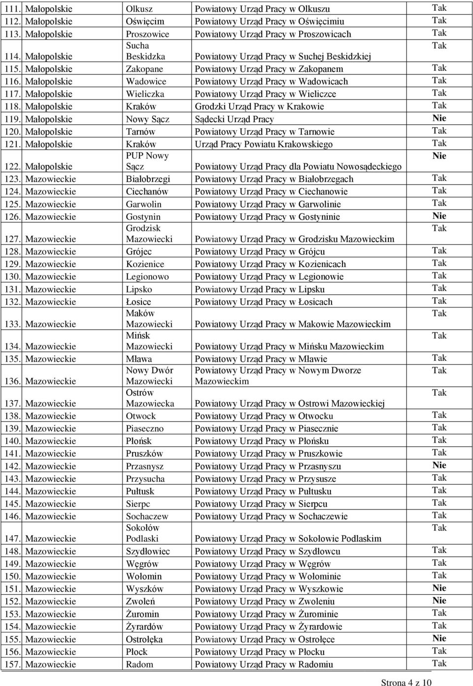 Małopolskie Wieliczka Powiatowy Urząd Pracy w Wieliczce 118. Małopolskie Kraków Grodzki Urząd Pracy w Krakowie 119. Małopolskie Nowy Sącz Sądecki Urząd Pracy 120.