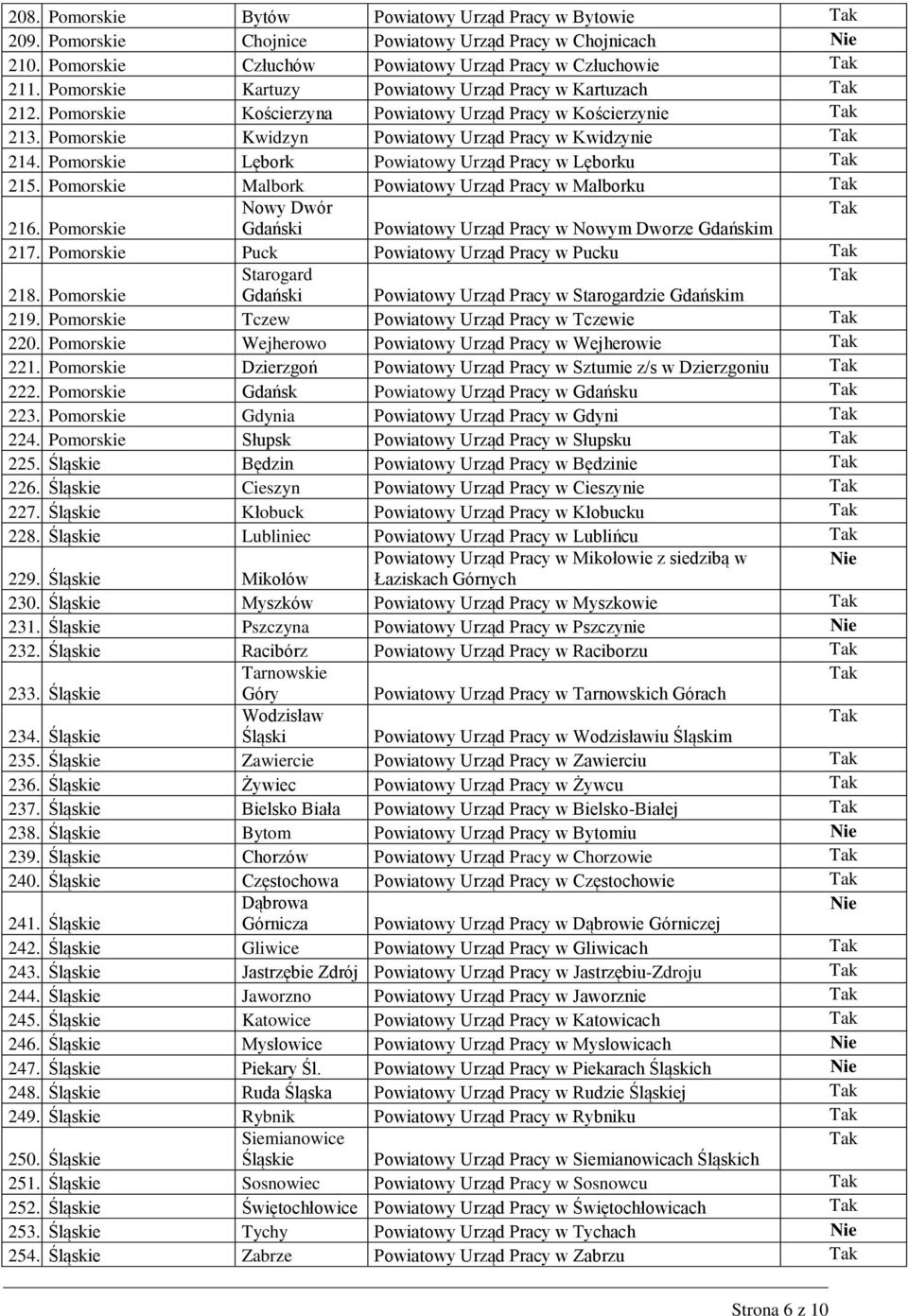 Pomorskie Lębork Powiatowy Urząd Pracy w Lęborku 215. Pomorskie Malbork Powiatowy Urząd Pracy w Malborku Nowy Dwór 216. Pomorskie Gdański Powiatowy Urząd Pracy w Nowym Dworze Gdańskim 217.