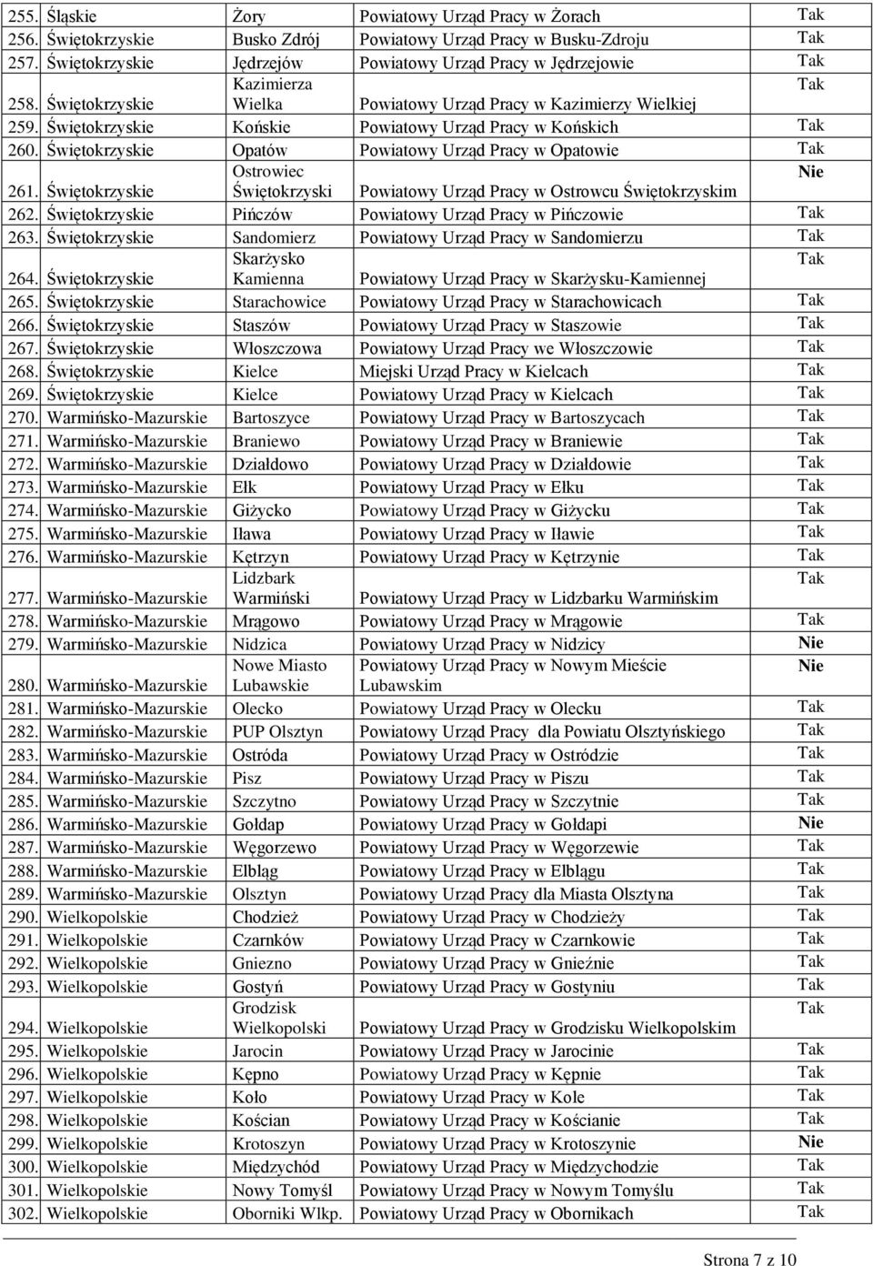 Świętokrzyskie Opatów Powiatowy Urząd Pracy w Opatowie Ostrowiec 261. Świętokrzyskie Świętokrzyski Powiatowy Urząd Pracy w Ostrowcu Świętokrzyskim 262.