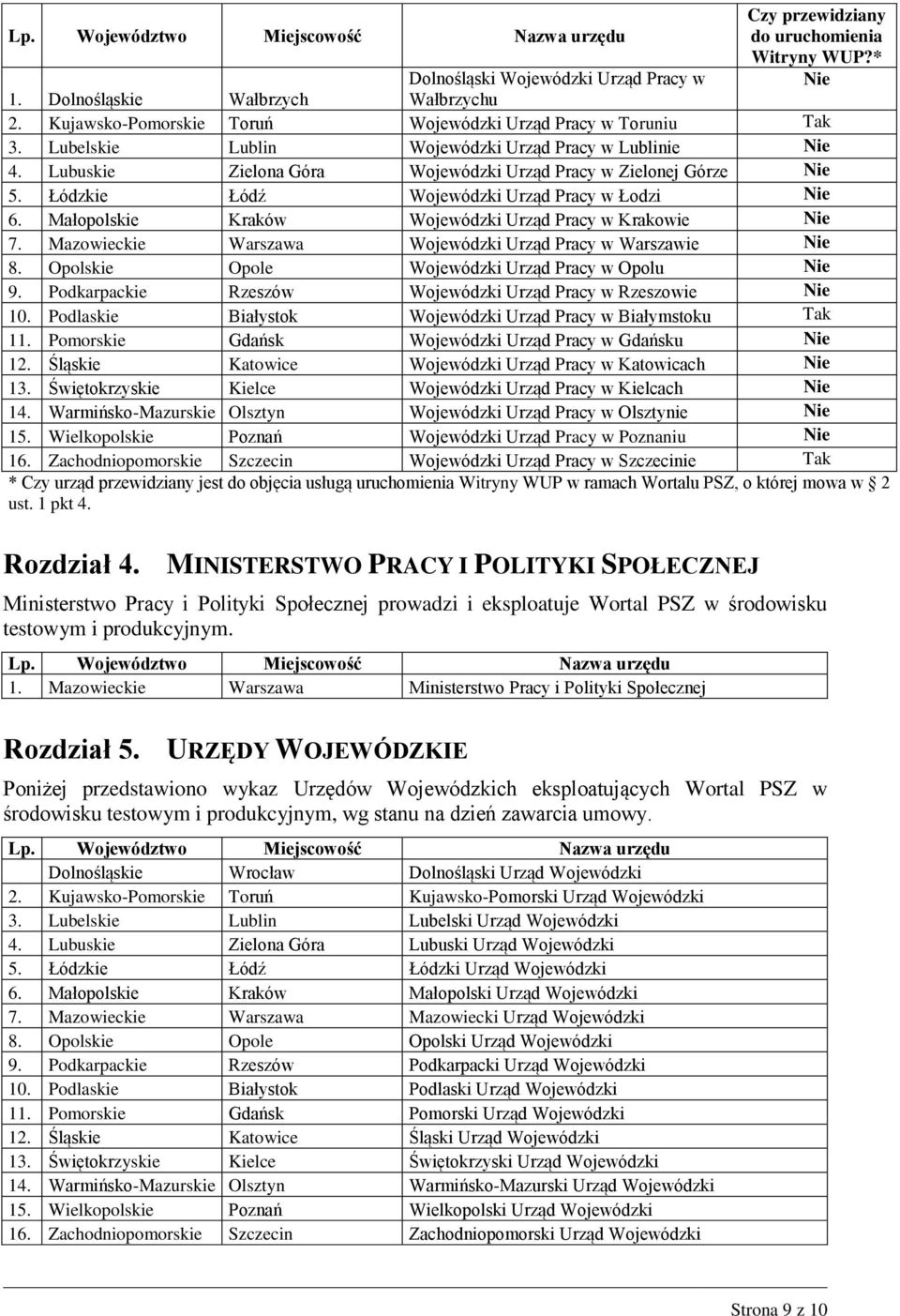 Łódzkie Łódź Wojewódzki Urząd Pracy w Łodzi 6. Małopolskie Kraków Wojewódzki Urząd Pracy w Krakowie 7. Mazowieckie Warszawa Wojewódzki Urząd Pracy w Warszawie 8.