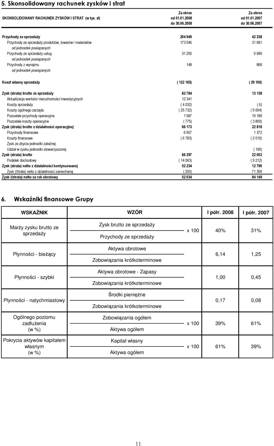 2007 Przychody ze sprzedaŝy 204 949 42 238 Przychody ze sprzedaŝy produktów, towarów i materiałów 173 546 31 681 od jednostek powiązanych Przychody ze sprzedaŝy usług 31 255 9 689 od jednostek