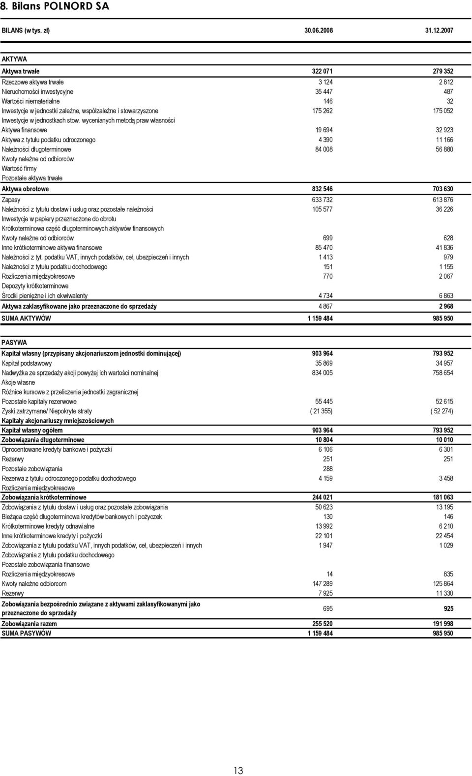 stowarzyszone 175 262 175 052 Inwestycje w jednostkach stow.