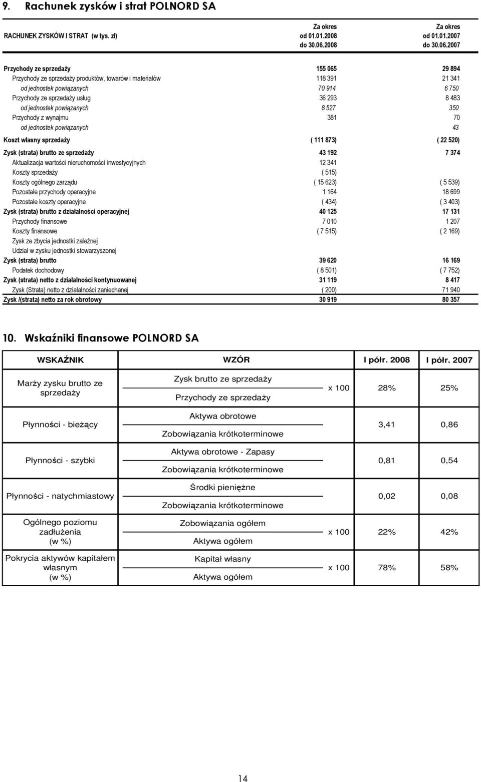 2007 Przychody ze sprzedaŝy 155 065 29 894 Przychody ze sprzedaŝy produktów, towarów i materiałów 118 391 21 341 od jednostek powiązanych 70 914 6 750 Przychody ze sprzedaŝy usług 36 293 8 483 od
