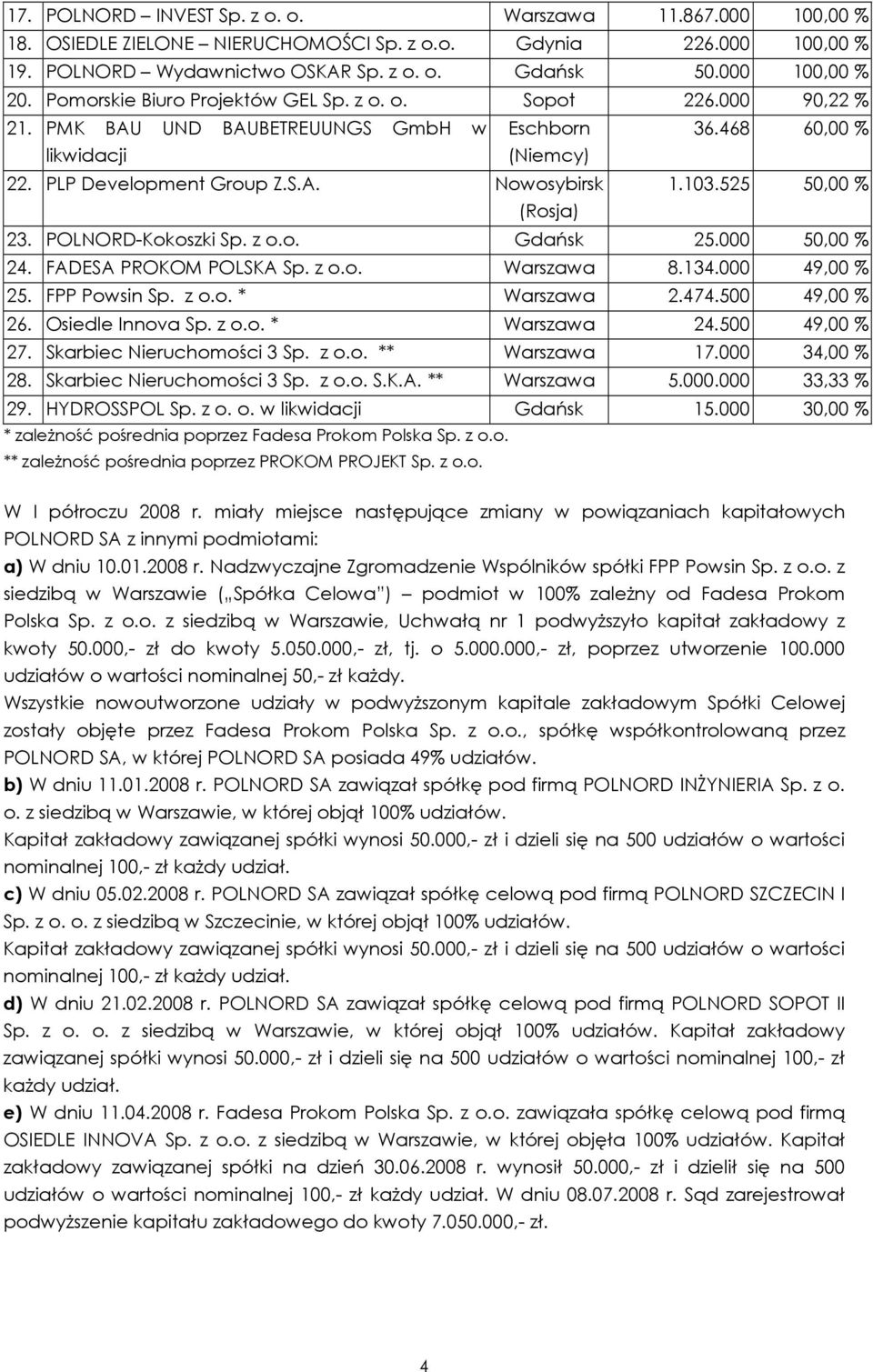 525 50,00 % (Rosja) 23. POLNORD-Kokoszki Sp. z o.o. Gdańsk 25.000 50,00 % 24. FADESA PROKOM POLSKA Sp. z o.o. Warszawa 8.134.000 49,00 % 25. FPP Powsin Sp. z o.o. * Warszawa 2.474.500 49,00 % 26.