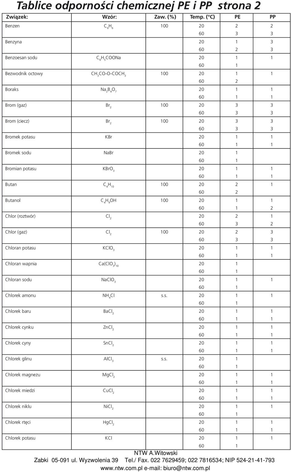 3 3 Bromek potasu KBr 1 Bromek sodu NaBr Bromian potasu KBrO 3 1 Butan C 4 H 10 100 20 2 1 Butanol C 4 H 9 OH 100 2 Chlor (roztwór) Cl 2 20 2 1 2 Chlor (gaz) Cl 2 100 20 2 3 Chloran