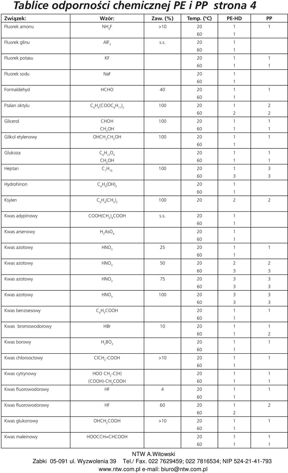 s. Fluorek potasu KF 1 Fluorek sodu NaF Formaldehyd HCHO 40 Ftalan oktylu C 6 H 4 (COOC 8 H 17 100 2 2 Glicerol CHOH 100 OH 1 Glikol etylenowy OH OH 100 Glukoza C 6 H 12 O 6 OH 1 Heptan C 7 H