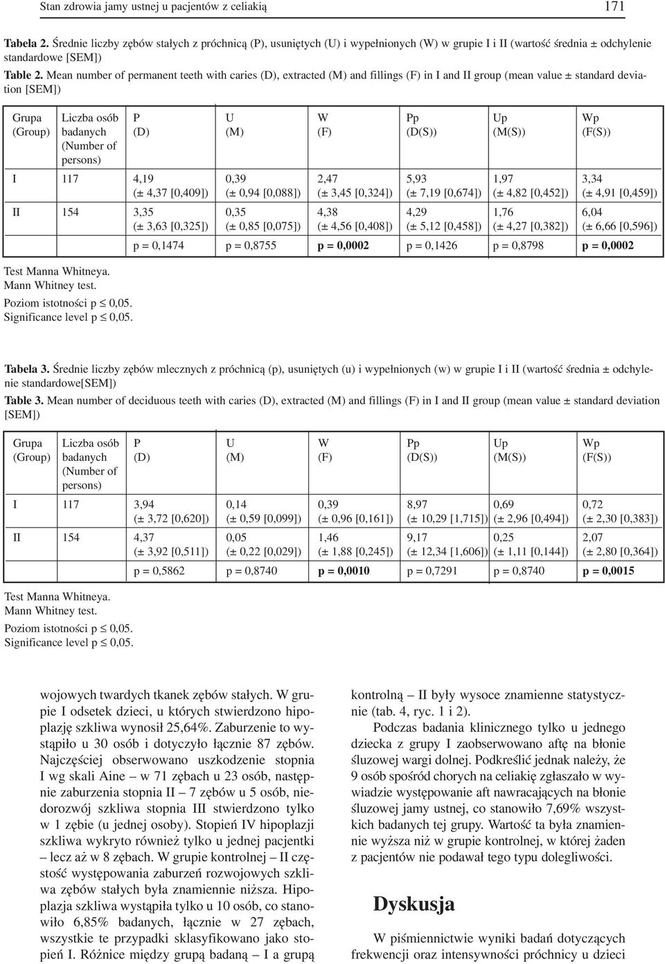 Mean number of permanent teeth with caries (D), extracted (M) and fillings (F) in I and II group (mean value ± standard devia tion [SEM]) Grupa Liczba osób P U W Pp Up Wp (Group) badanych (D) (M) (F)