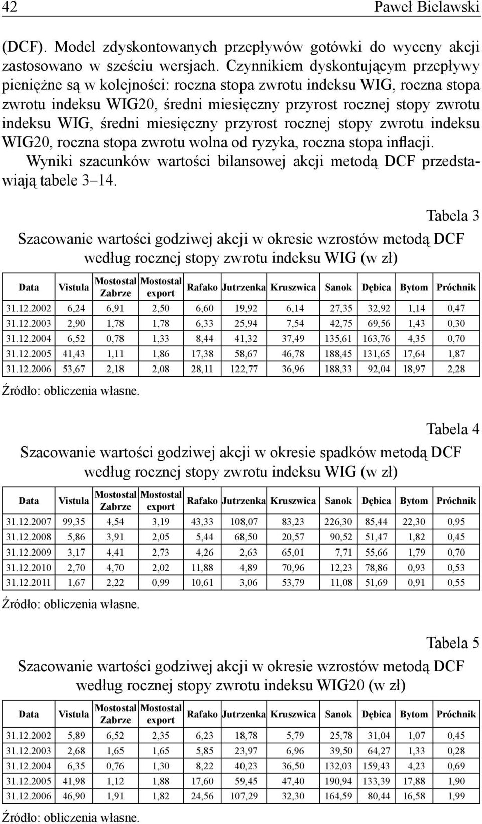 miesięczny przyrost rocznej stopy zwrotu indeksu WIG20, roczna stopa zwrotu wolna od ryzyka, roczna stopa inflacji. Wyniki szacunków wartości bilansowej akcji metodą DCF przedstawiają tabele 3 14.
