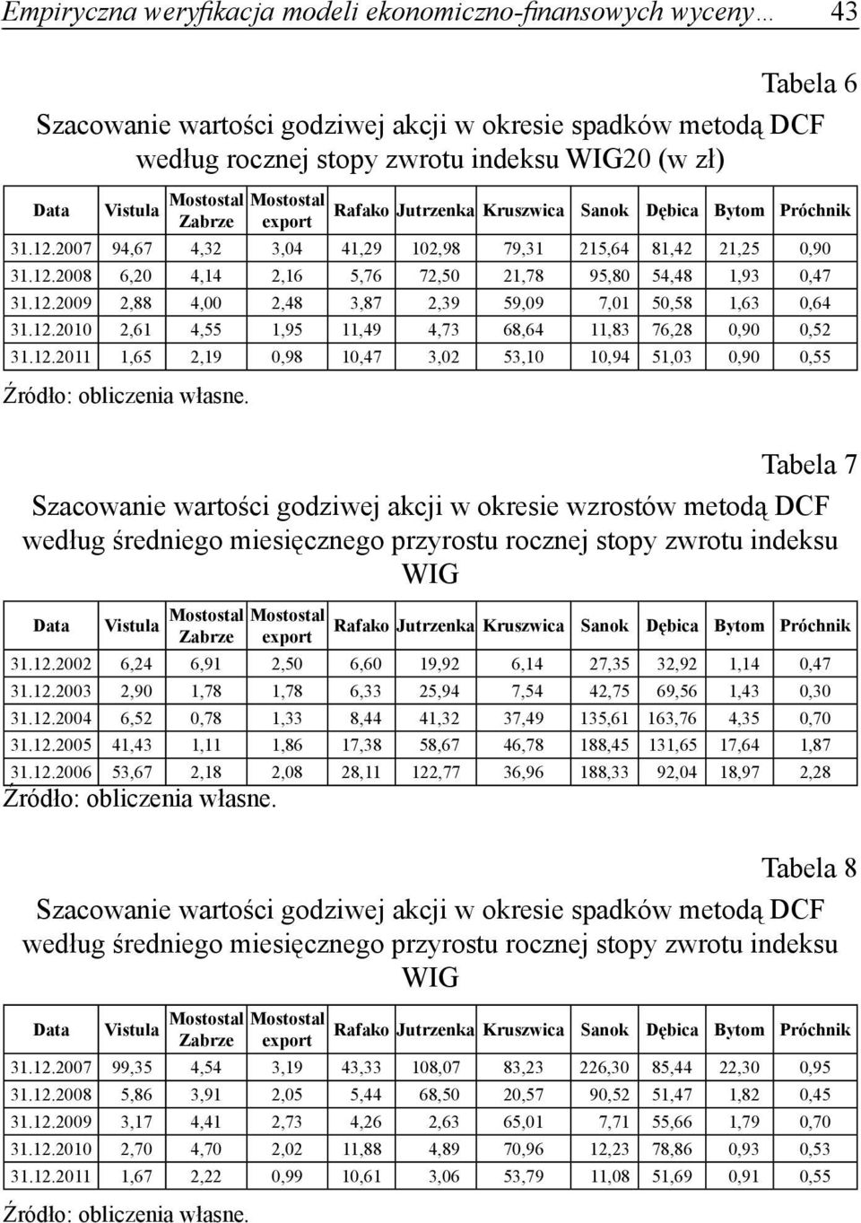 12.2011 1,65 2,19 0,98 10,47 3,02 53,10 10,94 51,03 0,90 0,55 Tabela 7 Szacowanie wartości godziwej akcji w okresie wzrostów metodą DCF według średniego miesięcznego przyrostu rocznej stopy zwrotu