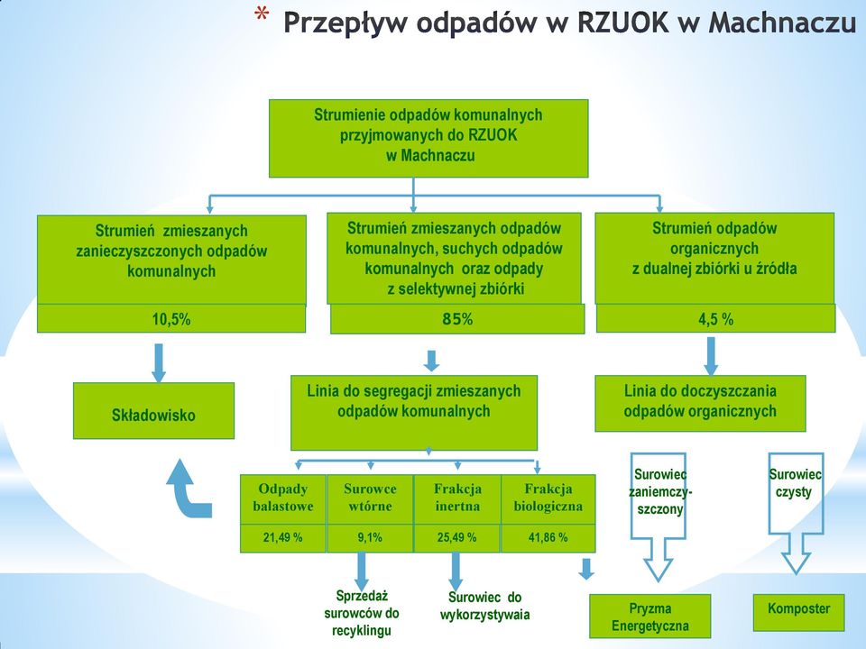 Składowisko Linia do segregacji zmieszanych odpadów komunalnych Linia do doczyszczania odpadów organicznych Odpady balastowe Surowce wtórne Frakcja inertna