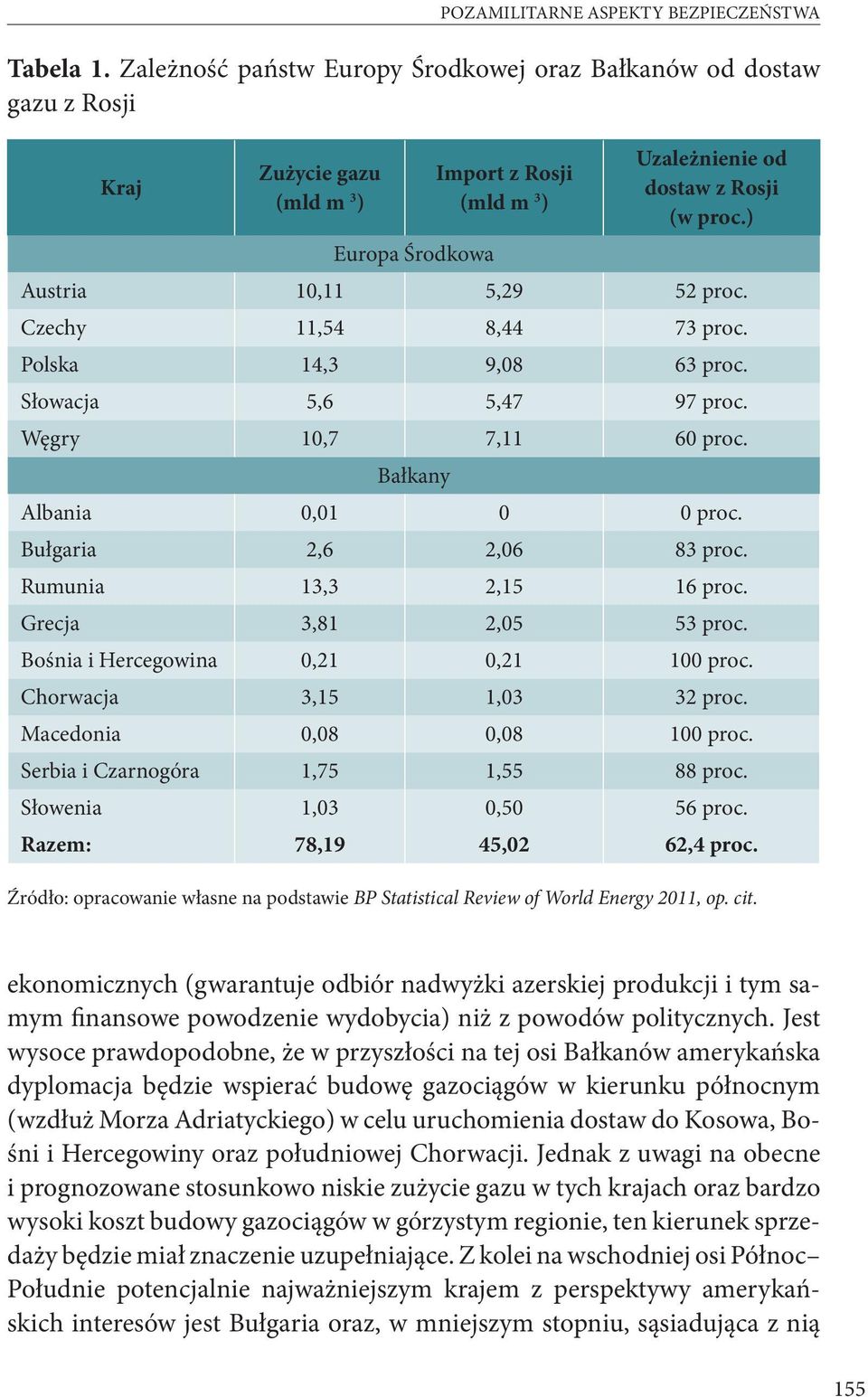 ) Austria 10,11 5,29 52 proc. Czechy 11,54 8,44 73 proc. Polska 14,3 9,08 63 proc. Słowacja 5,6 5,47 97 proc. Węgry 10,7 7,11 60 proc. Bałkany Albania 0,01 0 0 proc. Bułgaria 2,6 2,06 83 proc.