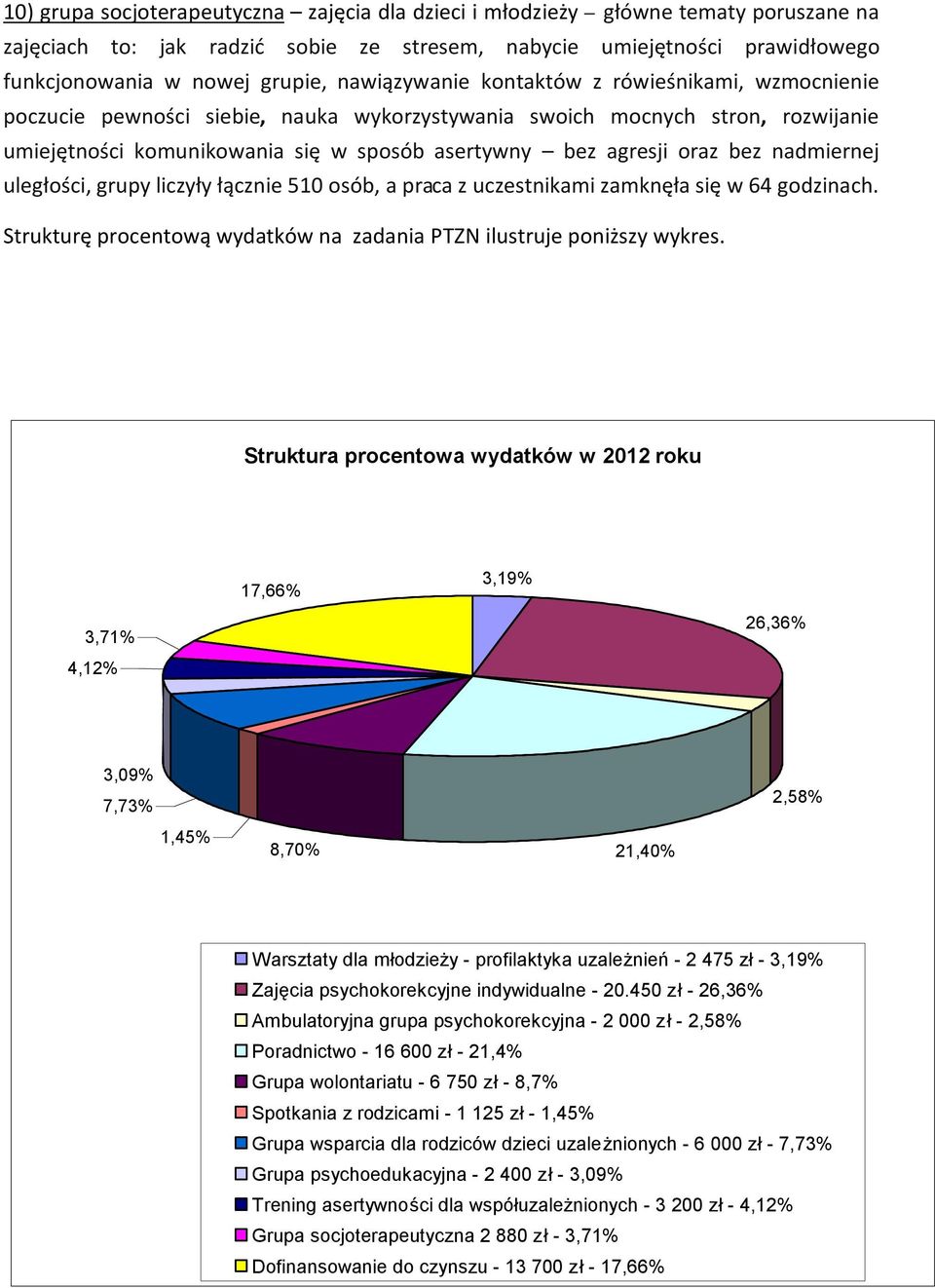 bez nadmiernej uległości, grupy liczyły łącznie 510 osób, a praca z uczestnikami zamknęła się w 64 godzinach. Strukturę procentową wydatków na zadania PTZN ilustruje poniższy wykres.