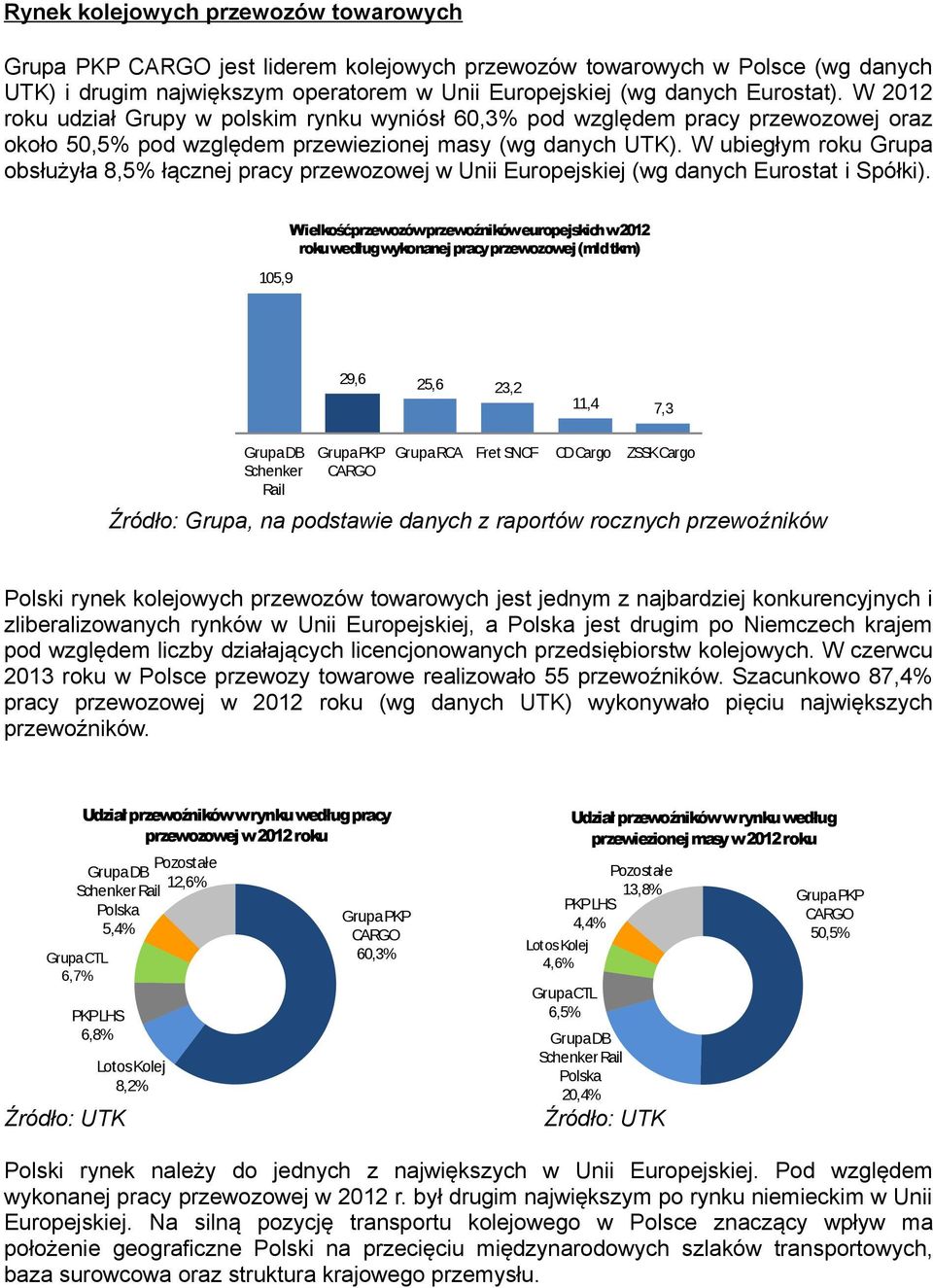 W ubiegłym roku Grupa obsłużyła 8,5% łącznej pracy przewozowej w Unii Europejskiej (wg danych Eurostat i Spółki).