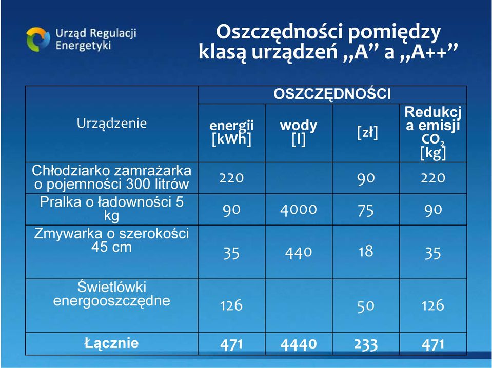 energii [kwh] 220 90 35 OSZCZĘDNOŚCI wody [l] 4000 440 [zł] 90 75 18 Redukcj a